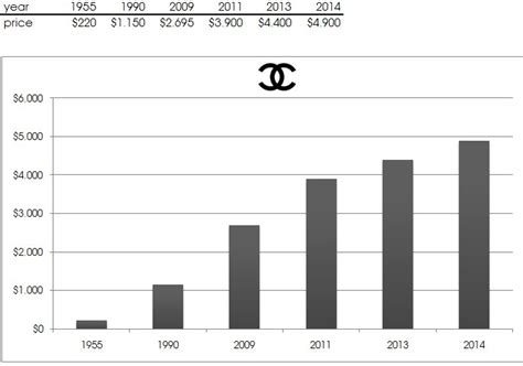 Salaires chez Chanel, France : Combien paye Chanel .